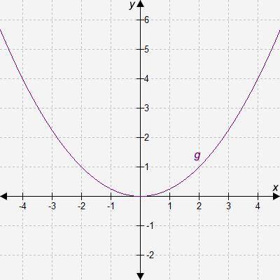 Consider the graph of function g. If f(x) = x2, which equation represents function g? A)g(x)=f(2x)
