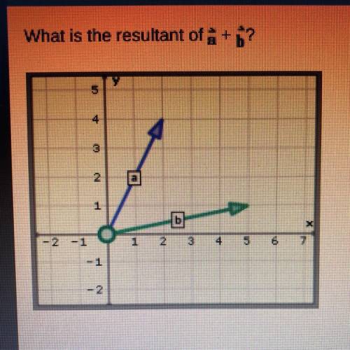 What is the resultant of a + b? will mark branliest 
(3, 3)
(9, 3)
(6,6)
(7, 5)