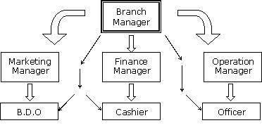 The flowchart above illustrates which type of organizational messages? a. lateral b. downward c. up