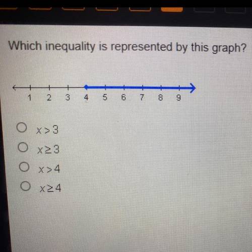 Which inequality is represented by this graph ?