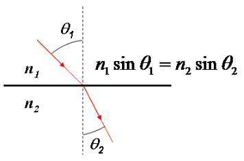 Using the formula above,

1. What is the angle of refraction in a medium if the angle of incidence