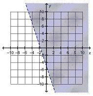 Which is the graph of linear inequality 6x + 2y > –10?