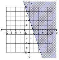 Which is the graph of linear inequality 6x + 2y > –10?