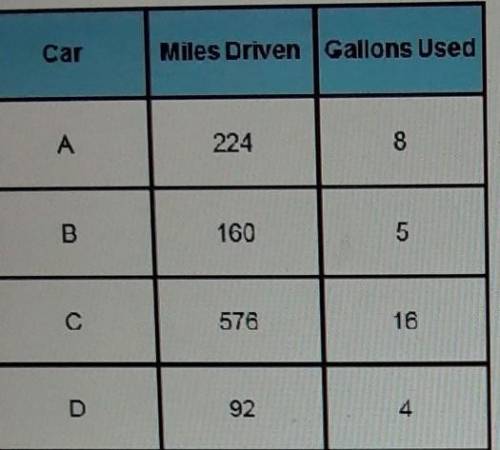 Compare the ratio of miles driven to gallons of gas

used for Car A and Car D. Write the ratios as