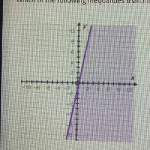 Which of the following inequalities matches the graph?

10
Your 
The correct inequality is