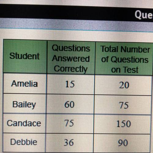 Which student answered exactly 75% of the questions on the test correctly?