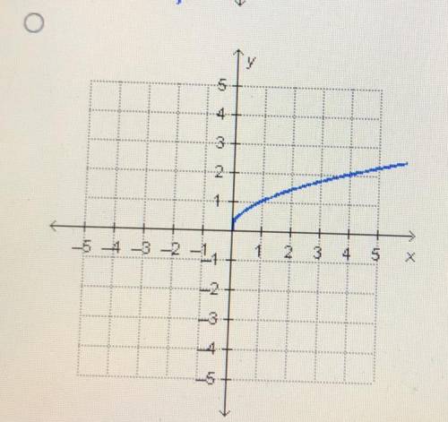 Which graph represents a linear function? Edg 2020