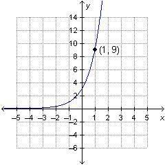 Which is the graph of f(x) = 2(3)x?