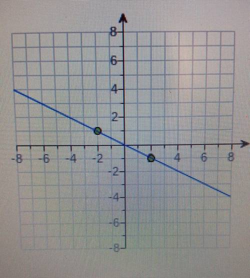What is the slope of the graph?