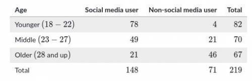 According to a survey of college students, the use of social media varies widely according to age.
