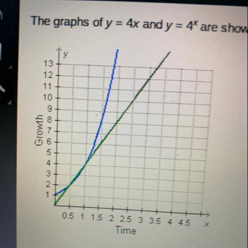 the graphs of y= 4x and y=4^x are shown below. in general, how does the growth of y= 4^x compare to