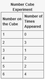 Zen rolled a fair six-sided die 12 times. The table below shows the number of times each number was