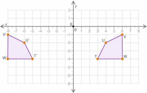 Figure TUVW is transformed to T’U’V’W’, as shown: A coordinate plane is shown. Figure TUVW has vert