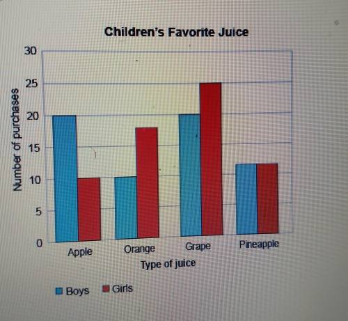 The graph shows the number of boys and girls who

purchased different types of juiceWhich type of
