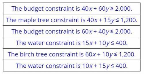 Select the correct statement in the table. A landscape architect is ordering trees to plant in a pa