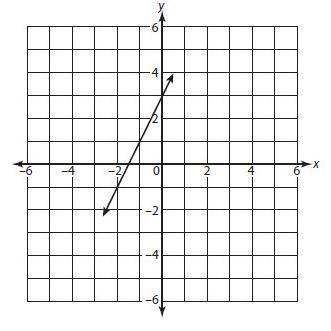 The grid below includes the line y = 2x + 3. Question What will the x-value be when y is equal to z