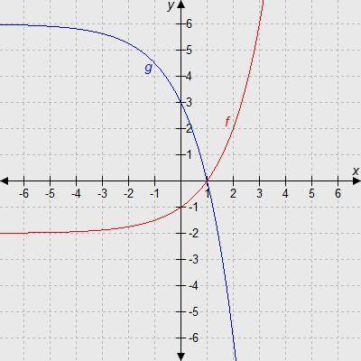 Function g is a transformation of function f. What is the equation of function g? g(x) = f(x) Reset