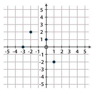 Use the graph to fill in the blank with the correct number. f(−2) = ________ Numerical Answers Expe