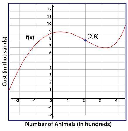 Let the graph of f(x) represent the cost in thousands of dollars to feed the zoo animals daily, whe