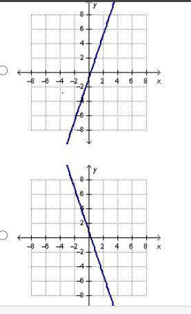 A line is defined by the equation y = negative x + 3. Which shows the graph of this line?