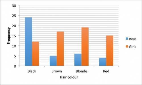 The dual bar chart shows the hair colour of boys and girls in a year group. How many students are i
