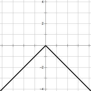 WILL GIVE BRAINLIEST. Given: f(x)= |x| Which graph represents the inverse of f( x)?