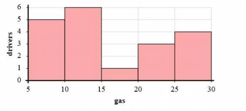 The histogram represents the number of gallons of gasoline that drivers purchase weekly. How many d