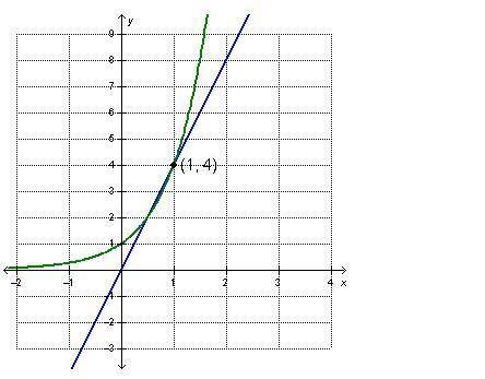 The graph below shows a linear function and an exponential function. What is the minimum y-value af