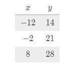 This table gives a few (x,y) pairs of a line in the coordinate plane.

What is the x-intercept of