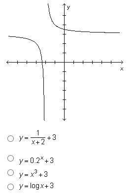 Based on the family the graph below belongs to, which equation could represent the graph? image bel