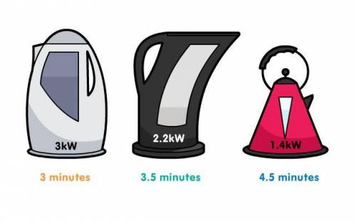 The image below shows three kettles with their power ratings and the time they take to boil 500cm3