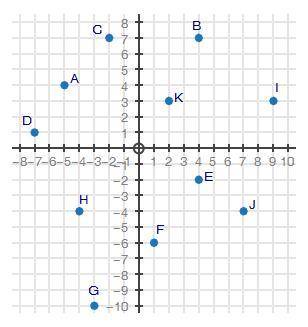 WILL MARK BRAINIEST!!1 PLZ HELP!25 points!!! The coordinate grid shows points A through K. What poi