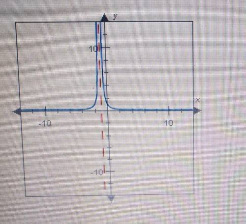Which of the following rational functions is graphed below?O A. 6O B. -2O c. oO D.2