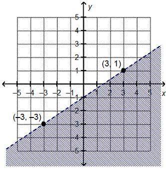 Which linear inequality is represented by the graph?

y > Two-thirdsx – 2y < Two-thirdsx + 2