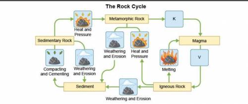 Which event most likely occurs at point K? 1.cooling 2.cementing 3.melting 4.weathering