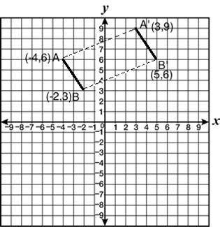 In the following graph we observe line segment AB being mapped by translation to line segment A'B'.