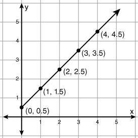 What is the function graphed below? y = (0.5) x y = 2 x + 0.5 y = x y = x + 0.5