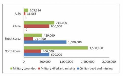 URGENT!!

Use the graph below, showing the number of wounded, killed, and missing for the nations