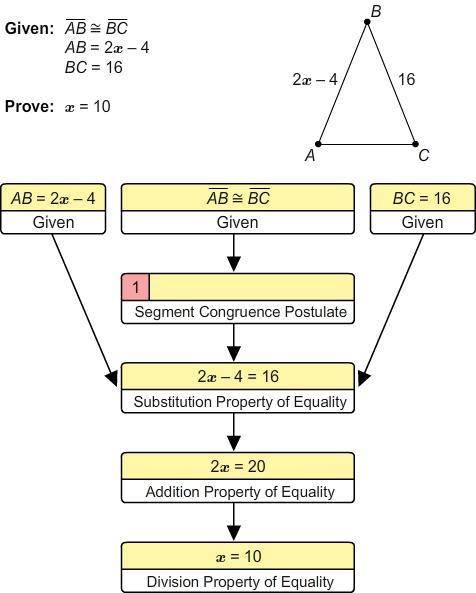 A conjecture and a portion of the flowchart proof used to prove the conjecture are shown. Which sta