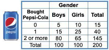 Using the frequency table below, what is the probability of people that are not boys? 10% 20% 30% 5