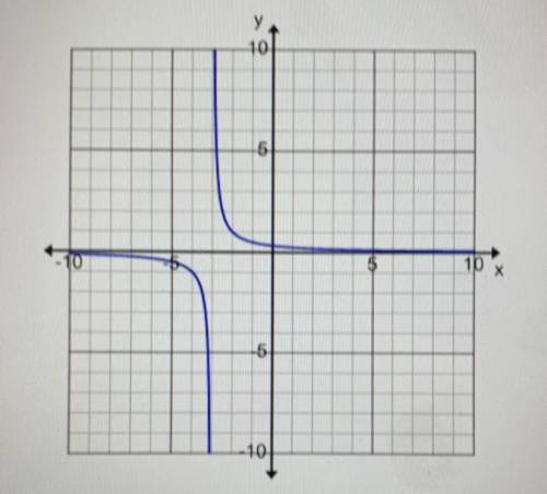 For what values of x does the function shown in this graph appear to be positive?

a. x < 0
b.
