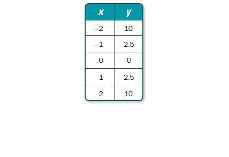 Graph the data in the table. Which kind of function best models the data? Write an equation to mode