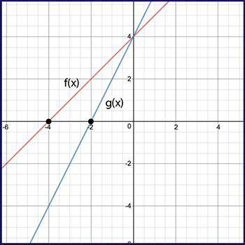 Given f(x) and g(x) = f(k⋅x), use the graph to determine the value of k. −2 negative one half one h