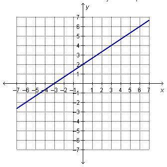 The first line in the system of equations is graphed on the coordinate plane. Graph the second line