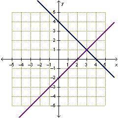 The graph represents this system of equations. y equals 4 minus x. y equals y minus 2. A coordinate