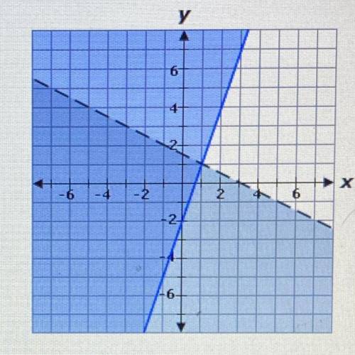 Select the correct answer from each drop-down menu.

A system of two linear inequalities is graphe