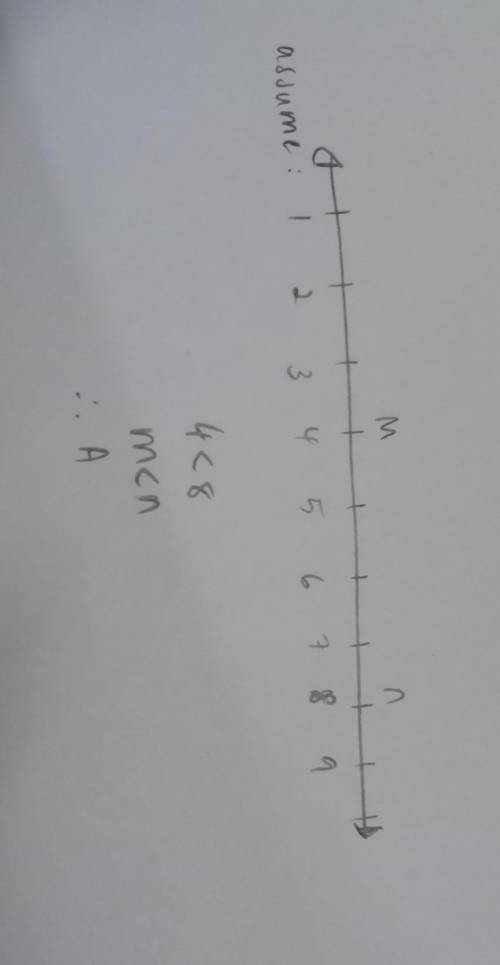 What is the relationship between the values mand n plotted on the number

line below?
m
A. m
B. m=n