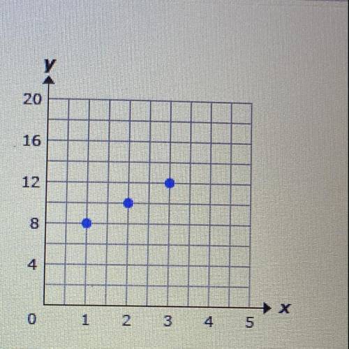 Consider the graph.

Which function contains the points shown on the graph? 
A. f(x) = 2x + 8
B. f
