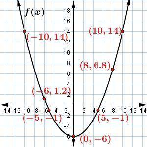 Please Help

Use the graph of f(x) to answer the question. What is the output of f when x=−6? Ente