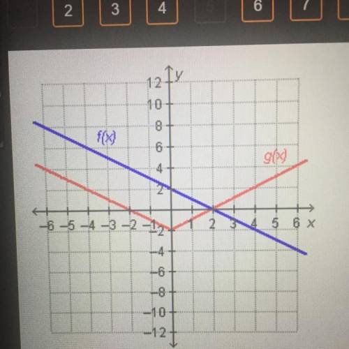 Which statement is true regarding the functions on the graph?

f(2) = g(2)
f(0) = g(0)
f(2) = g(0)